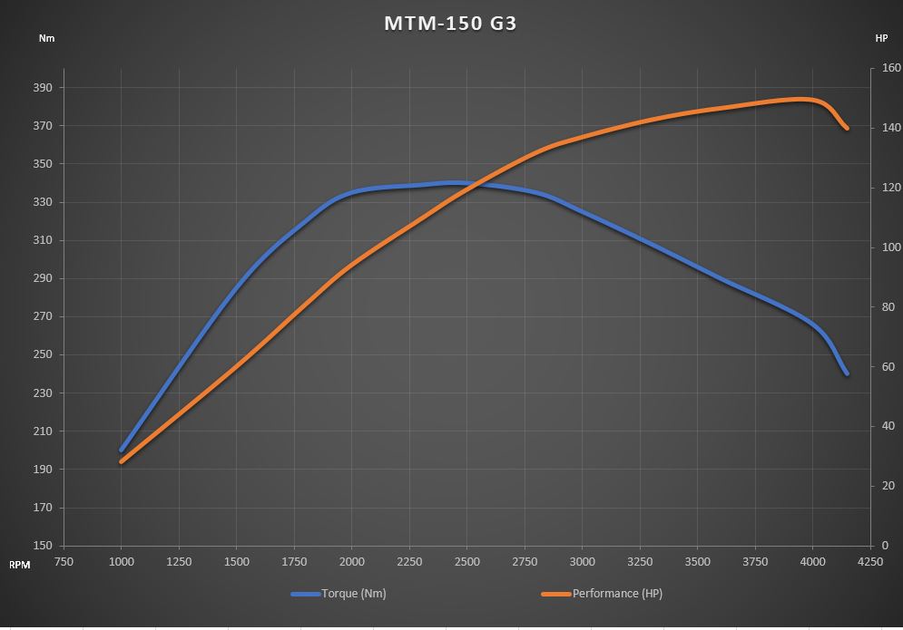 Technický diagram motoru MTM-150 G3