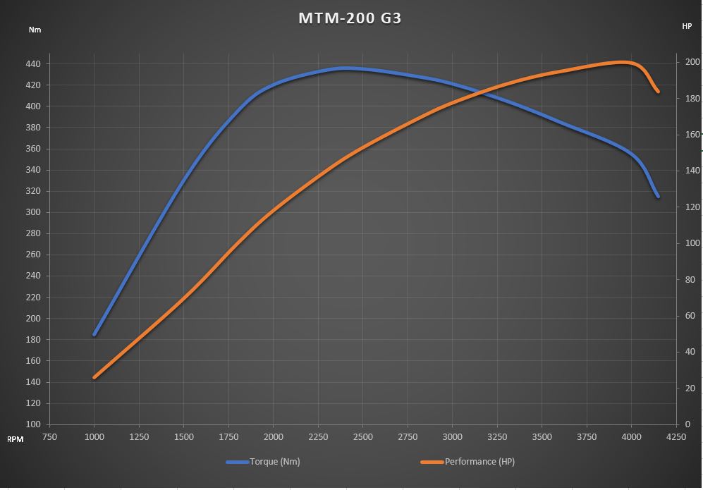 Technický diagram MTM-200 G3 motoru