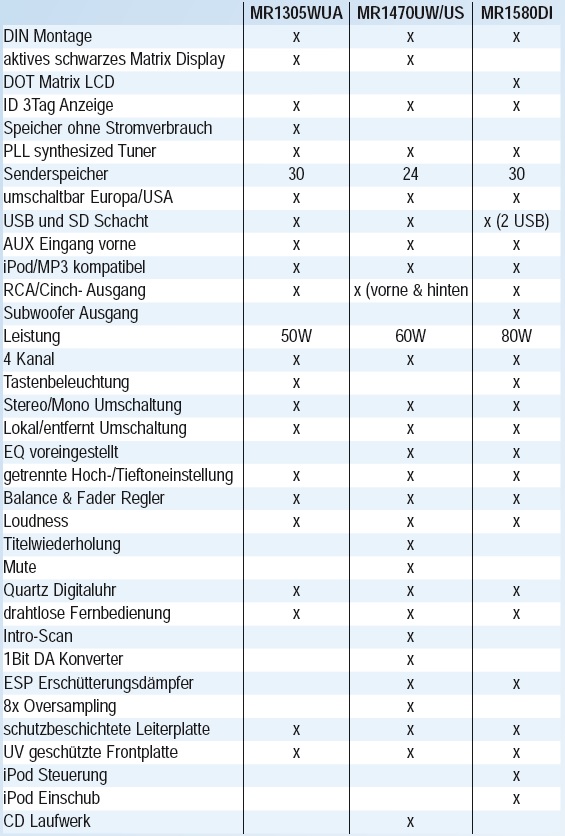 BOSS MARINE rádio MR1580DI – rozměrová tabulka
