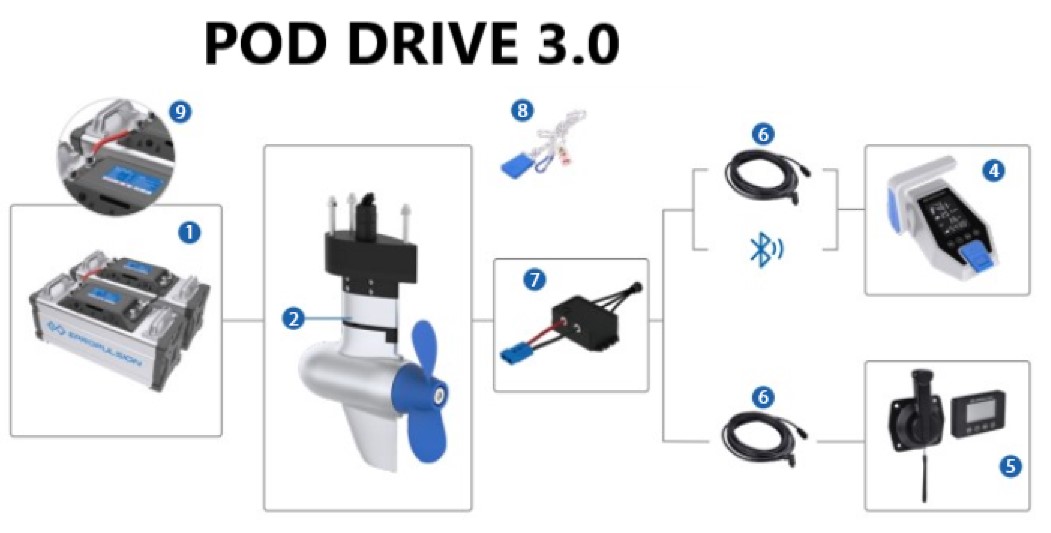 Schéma zapojení ePropulsion Pod Drive 6.0